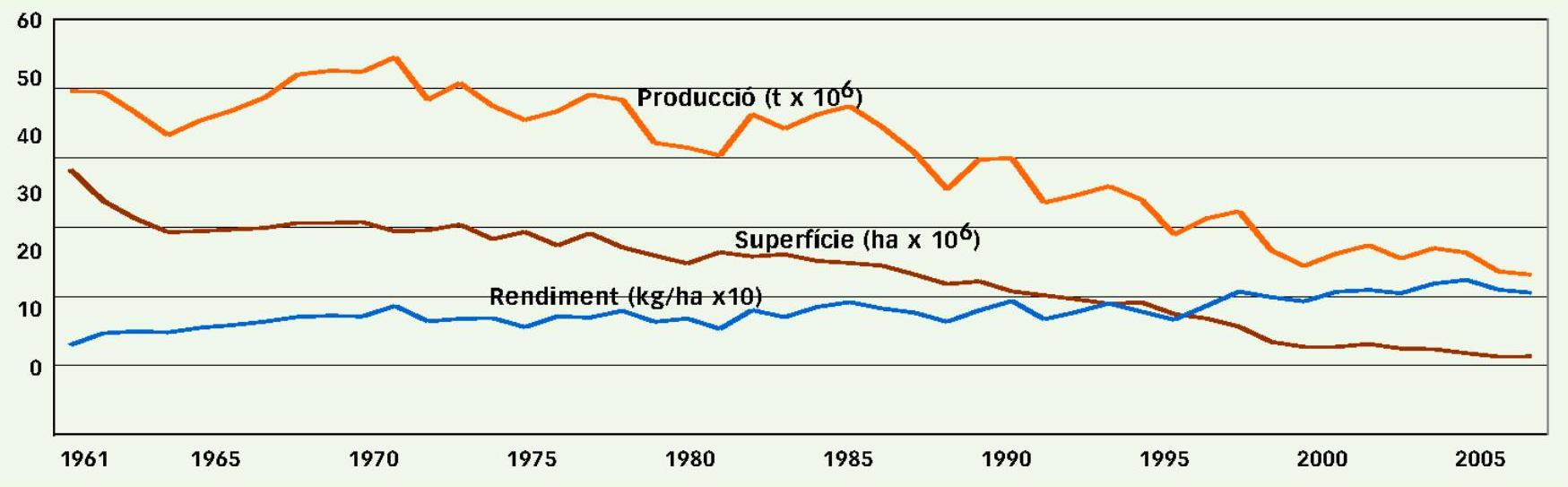 World oats production and profitability (1960-2005)