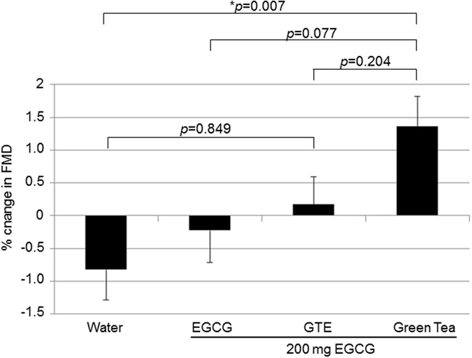 Only green tea increased flow-mediated dilation but not EGCG (cardio health)