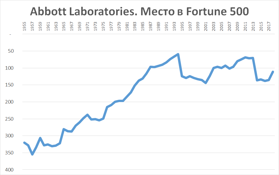 Rank of Abbott Laboratories in Fortune 500 (1955-2018) Sources: https://money.cnn.com/magazines/fortune/fortune500_archive/full/1955/ http://fortune.com/fortune500