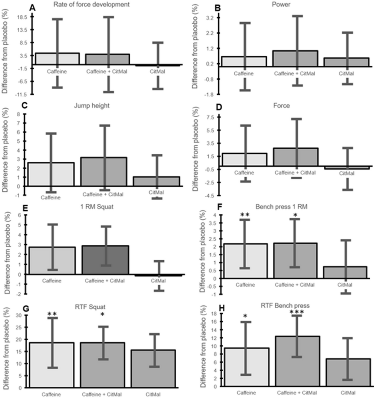 "Percentage difference compared to placebo. Mean ± 95% confidence interval for A Rate of force development, B Power, C Jump height, D, Force, E 1 RM Squat, F 1 RM Bench press, G RT